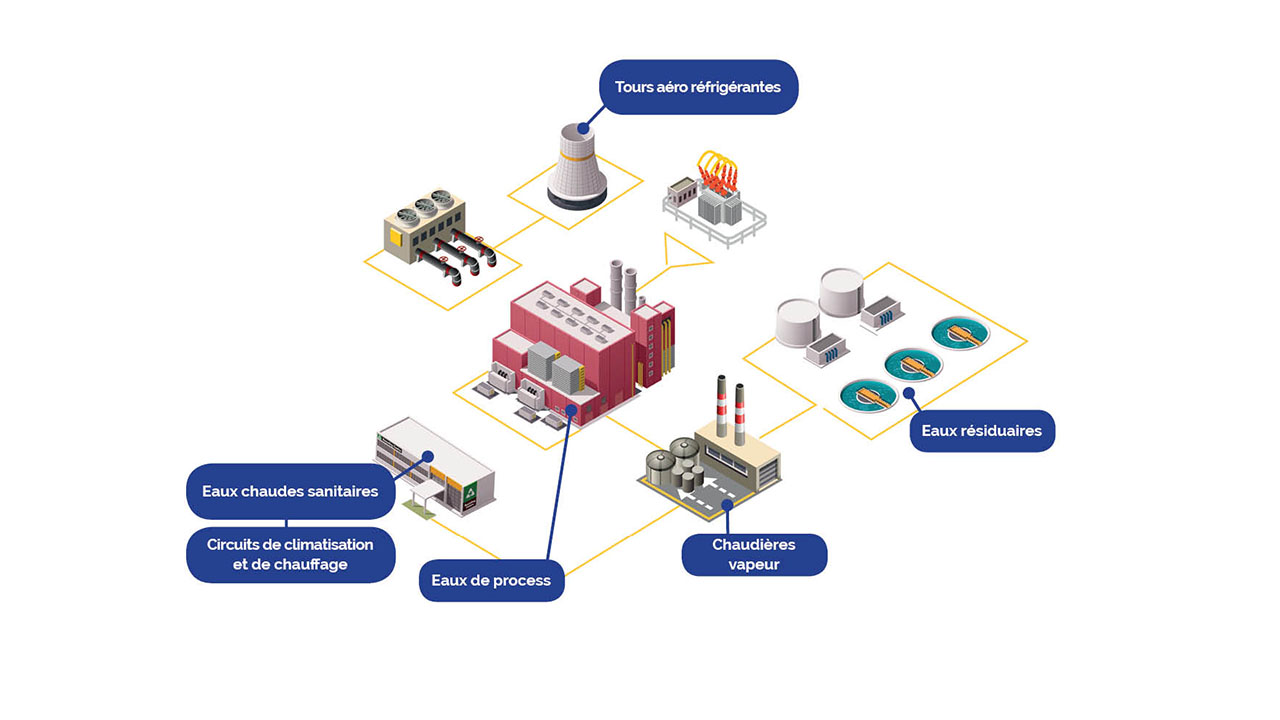 traitement de l’eau en industrie