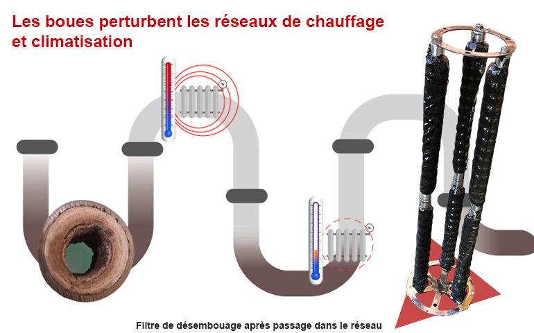 Infos métier - Le désembouage en 7 points